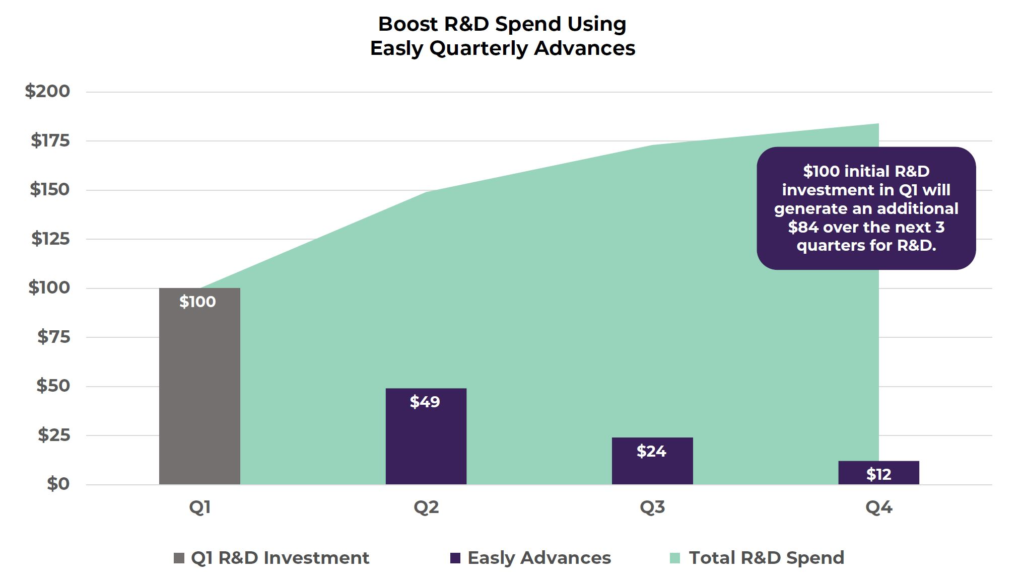 Boost Your R&D by Reinvesting Your Easly Quarterly Advances