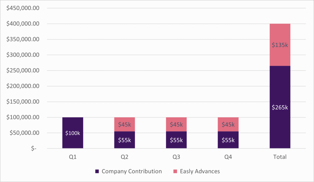 Graph showing how a business can use its SR&ED Advance to stretch their budget