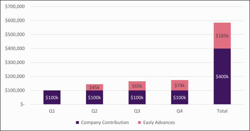 Graph showing how a business can use its SR&ED Advance to stretch its R&D budget by reinvesting the Advance into R&D and benefitting from the compounding effect.